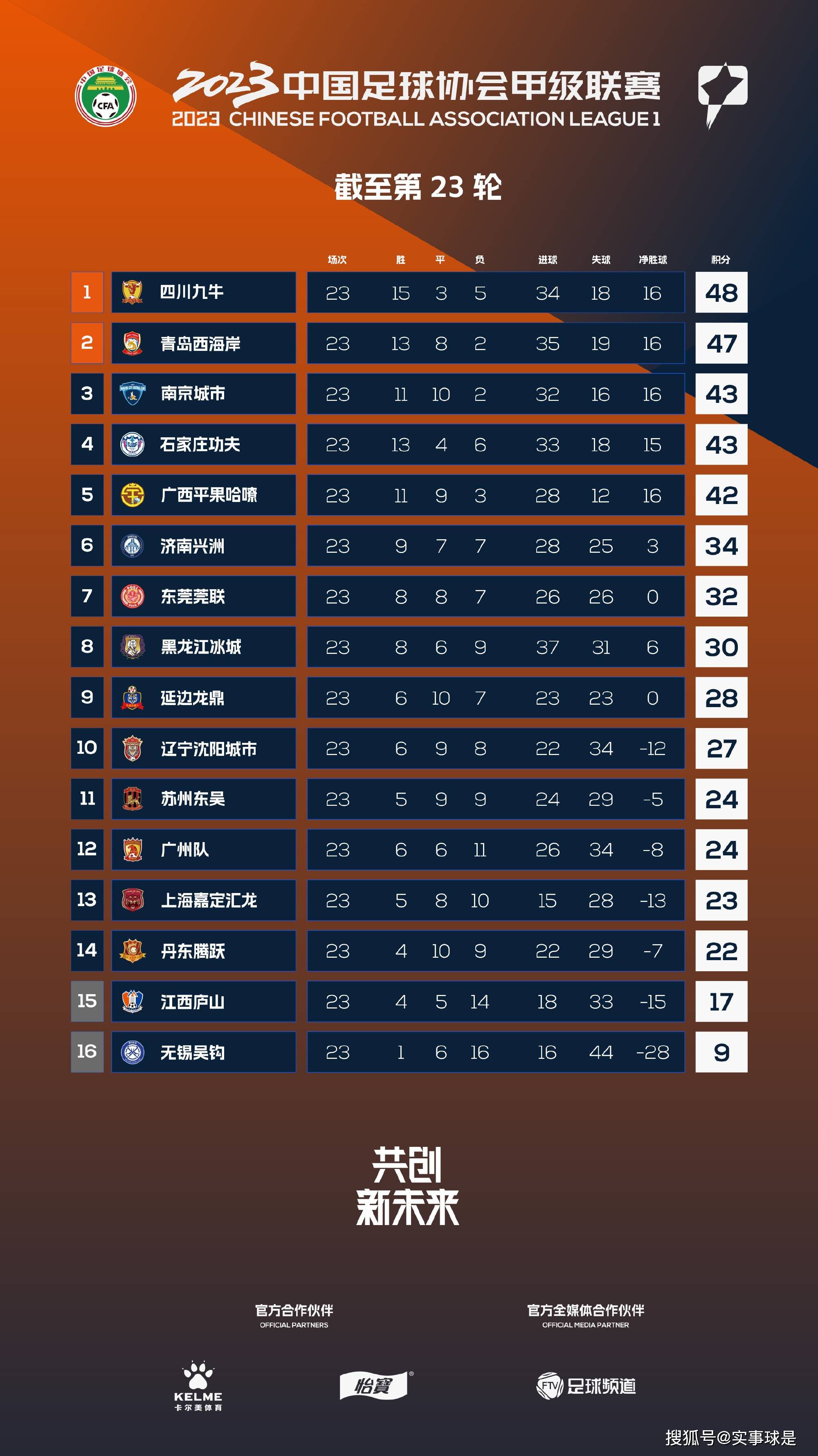 而那个赛季国米最终在意甲拿到97分，以领先第二名22分的巨大优势夺冠。